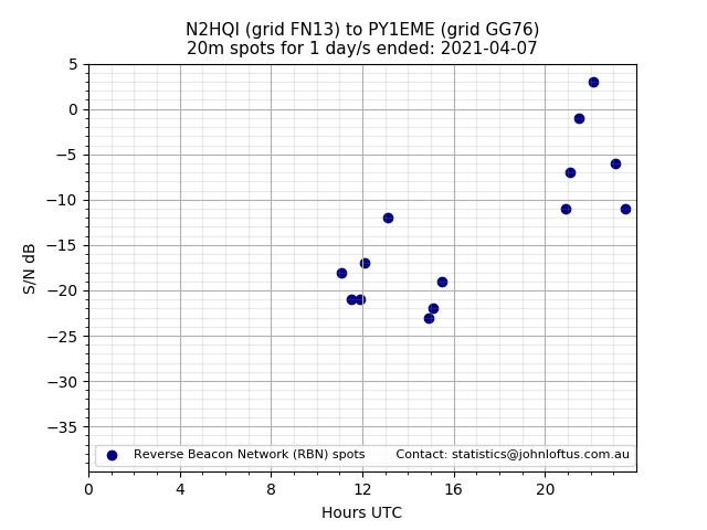 Scatter chart shows spots received from N2HQI to py1eme during 24 hour period on the 20m band.