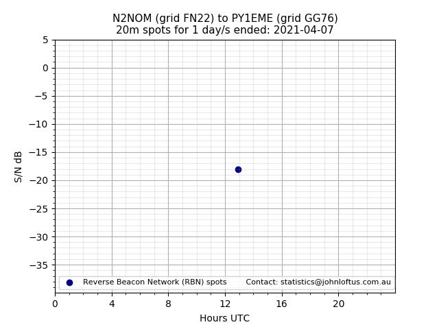 Scatter chart shows spots received from N2NOM to py1eme during 24 hour period on the 20m band.