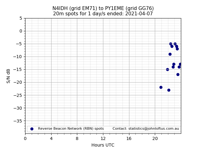 Scatter chart shows spots received from N4IDH to py1eme during 24 hour period on the 20m band.