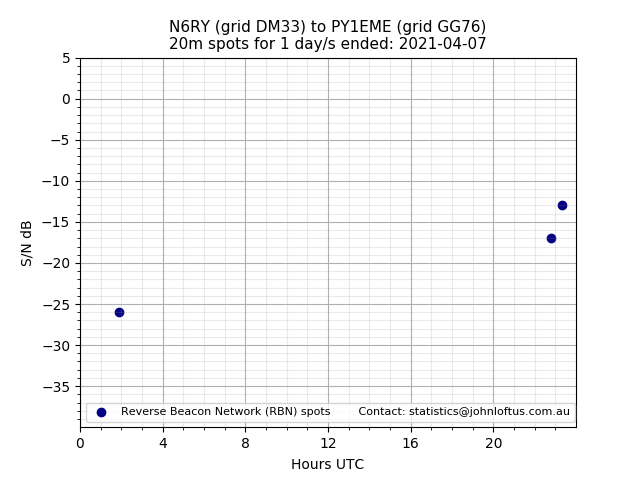 Scatter chart shows spots received from N6RY to py1eme during 24 hour period on the 20m band.