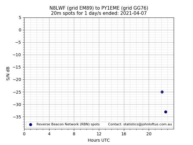 Scatter chart shows spots received from N8LWF to py1eme during 24 hour period on the 20m band.