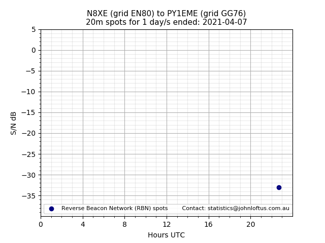 Scatter chart shows spots received from N8XE to py1eme during 24 hour period on the 20m band.