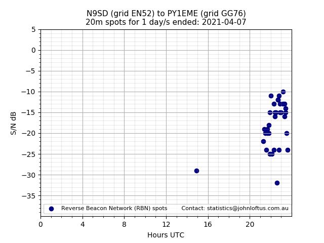 Scatter chart shows spots received from N9SD to py1eme during 24 hour period on the 20m band.