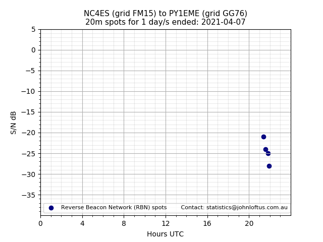 Scatter chart shows spots received from NC4ES to py1eme during 24 hour period on the 20m band.