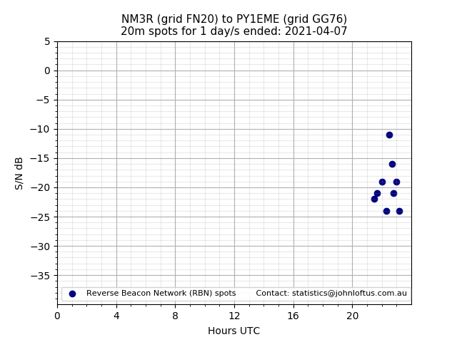 Scatter chart shows spots received from NM3R to py1eme during 24 hour period on the 20m band.