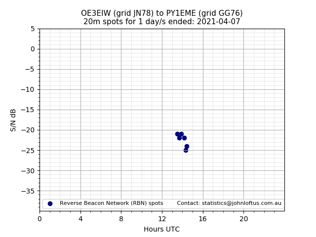 Scatter chart shows spots received from OE3EIW to py1eme during 24 hour period on the 20m band.
