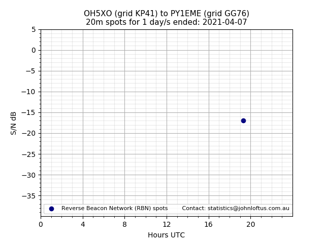 Scatter chart shows spots received from OH5XO to py1eme during 24 hour period on the 20m band.