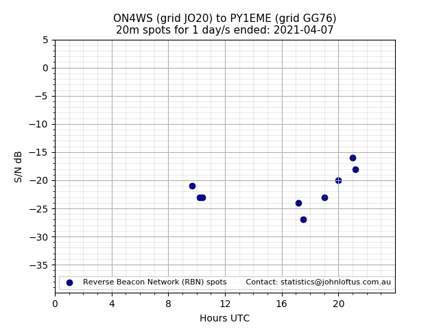 Scatter chart shows spots received from ON4WS to py1eme during 24 hour period on the 20m band.
