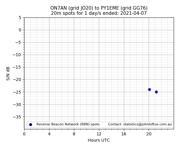 Scatter chart shows spots received from ON7AN to py1eme during 24 hour period on the 20m band.
