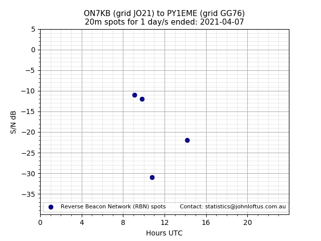 Scatter chart shows spots received from ON7KB to py1eme during 24 hour period on the 20m band.