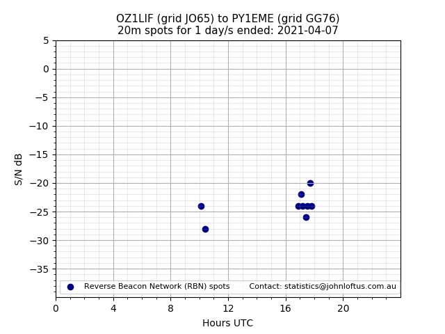 Scatter chart shows spots received from OZ1LIF to py1eme during 24 hour period on the 20m band.