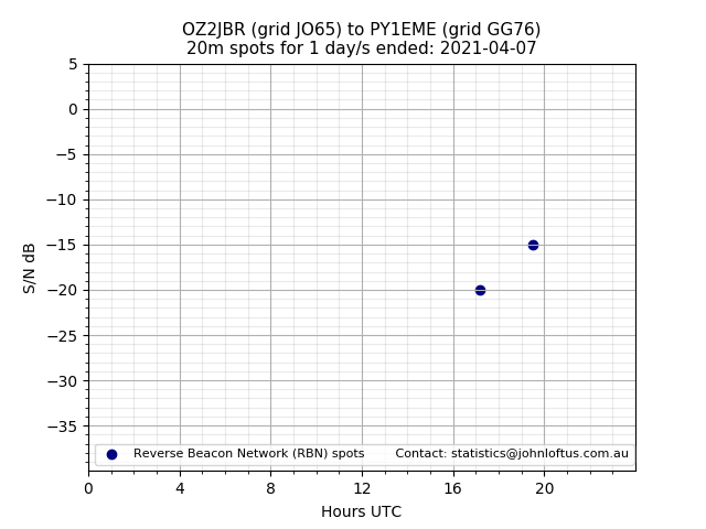 Scatter chart shows spots received from OZ2JBR to py1eme during 24 hour period on the 20m band.
