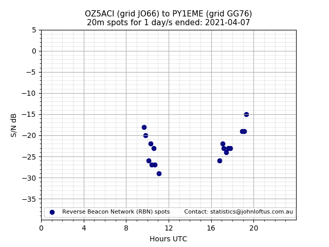 Scatter chart shows spots received from OZ5ACI to py1eme during 24 hour period on the 20m band.