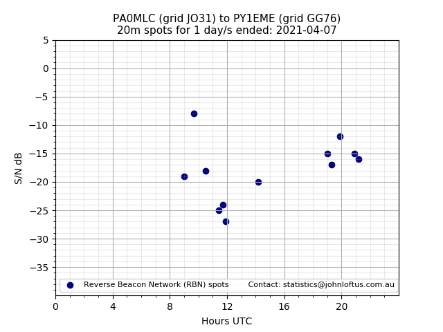 Scatter chart shows spots received from PA0MLC to py1eme during 24 hour period on the 20m band.