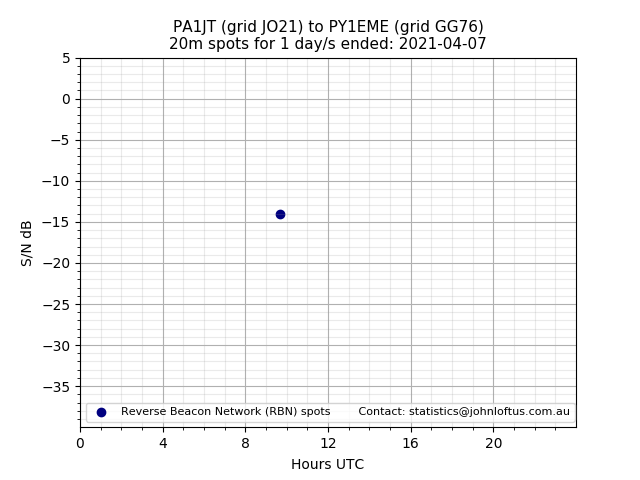 Scatter chart shows spots received from PA1JT to py1eme during 24 hour period on the 20m band.
