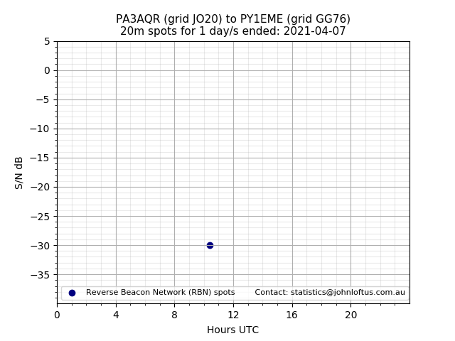 Scatter chart shows spots received from PA3AQR to py1eme during 24 hour period on the 20m band.