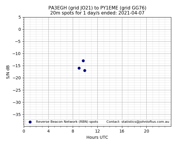Scatter chart shows spots received from PA3EGH to py1eme during 24 hour period on the 20m band.
