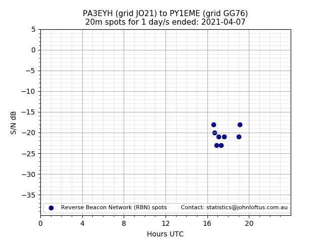Scatter chart shows spots received from PA3EYH to py1eme during 24 hour period on the 20m band.