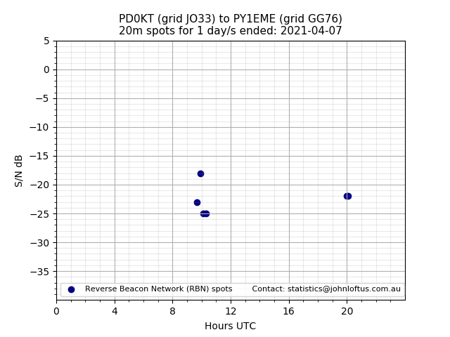Scatter chart shows spots received from PD0KT to py1eme during 24 hour period on the 20m band.
