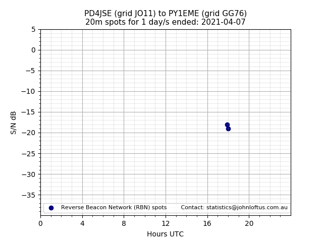 Scatter chart shows spots received from PD4JSE to py1eme during 24 hour period on the 20m band.