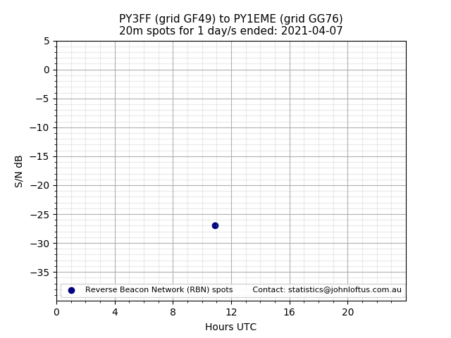 Scatter chart shows spots received from PY3FF to py1eme during 24 hour period on the 20m band.