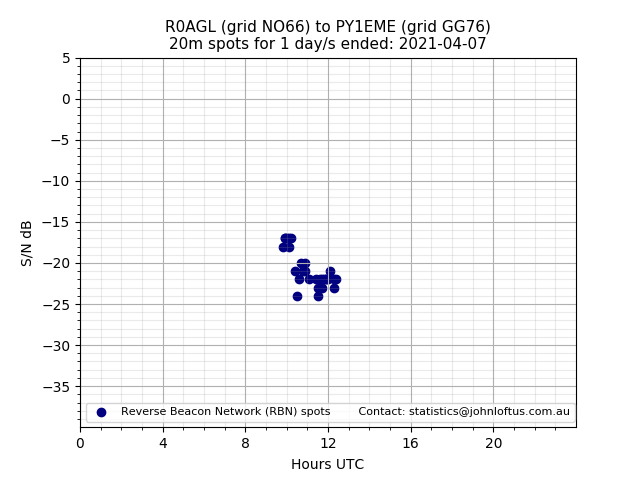 Scatter chart shows spots received from R0AGL to py1eme during 24 hour period on the 20m band.