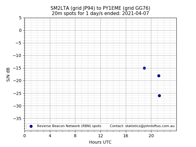Scatter chart shows spots received from SM2LTA to py1eme during 24 hour period on the 20m band.