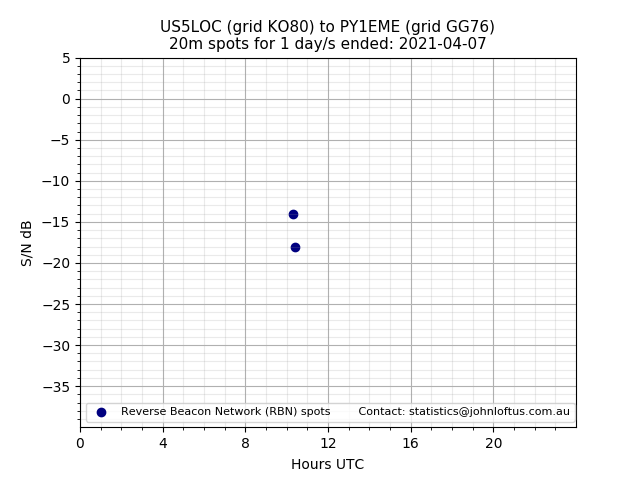 Scatter chart shows spots received from US5LOC to py1eme during 24 hour period on the 20m band.