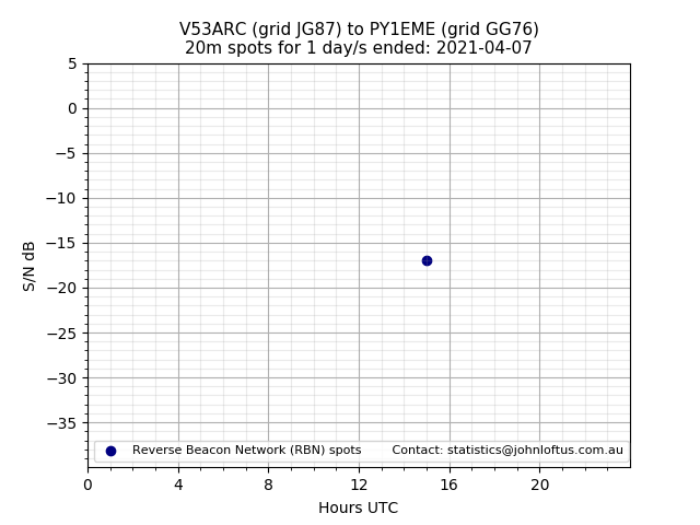 Scatter chart shows spots received from V53ARC to py1eme during 24 hour period on the 20m band.