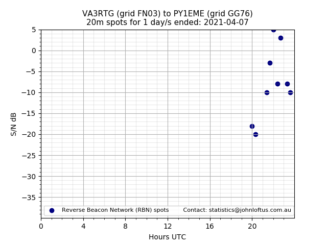 Scatter chart shows spots received from VA3RTG to py1eme during 24 hour period on the 20m band.