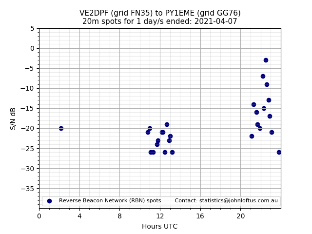 Scatter chart shows spots received from VE2DPF to py1eme during 24 hour period on the 20m band.