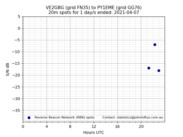 Scatter chart shows spots received from VE2GBG to py1eme during 24 hour period on the 20m band.
