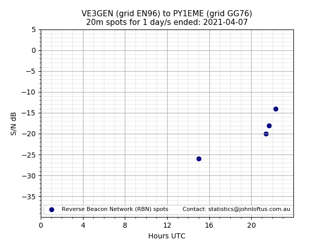 Scatter chart shows spots received from VE3GEN to py1eme during 24 hour period on the 20m band.