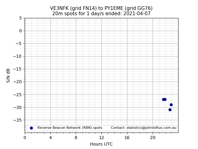 Scatter chart shows spots received from VE3NFK to py1eme during 24 hour period on the 20m band.