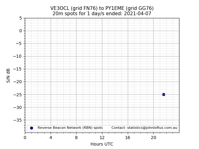 Scatter chart shows spots received from VE3OCL to py1eme during 24 hour period on the 20m band.