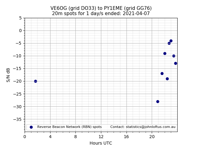 Scatter chart shows spots received from VE6OG to py1eme during 24 hour period on the 20m band.