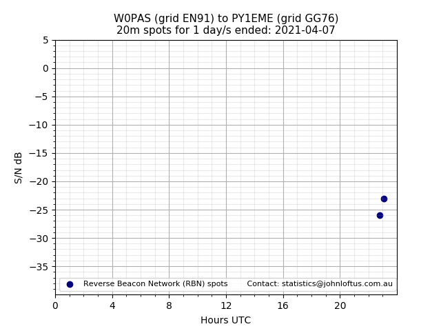 Scatter chart shows spots received from W0PAS to py1eme during 24 hour period on the 20m band.