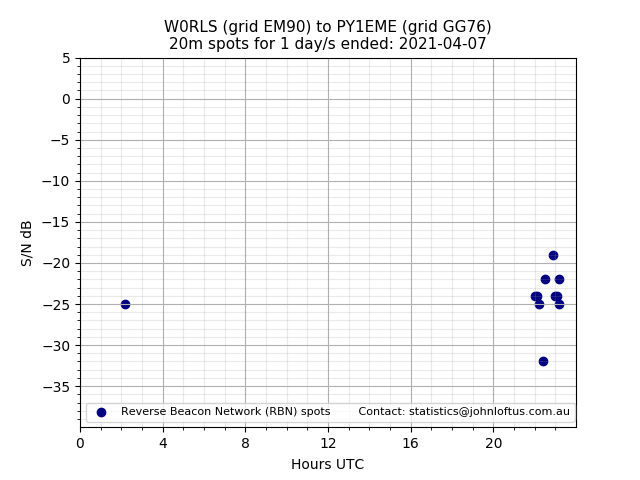 Scatter chart shows spots received from W0RLS to py1eme during 24 hour period on the 20m band.