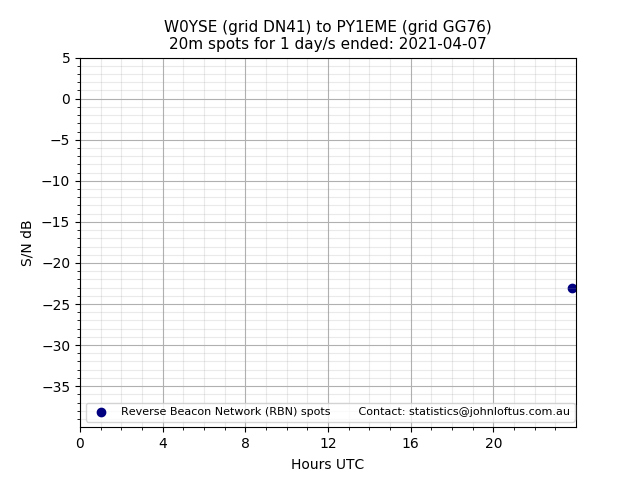 Scatter chart shows spots received from W0YSE to py1eme during 24 hour period on the 20m band.