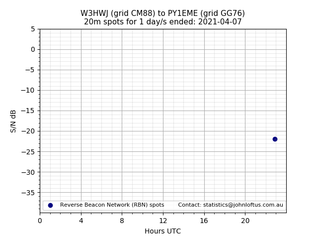 Scatter chart shows spots received from W3HWJ to py1eme during 24 hour period on the 20m band.