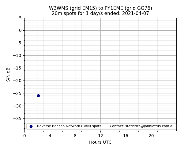 Scatter chart shows spots received from W3WMS to py1eme during 24 hour period on the 20m band.