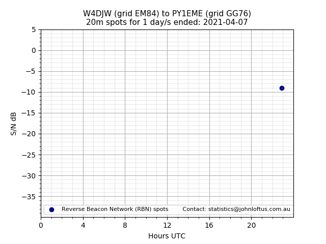 Scatter chart shows spots received from W4DJW to py1eme during 24 hour period on the 20m band.