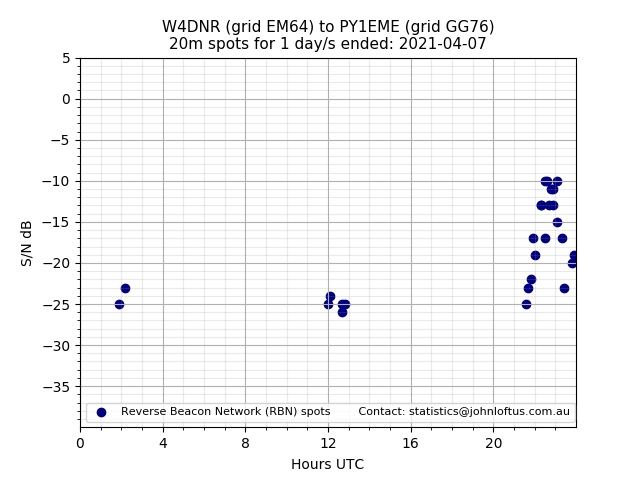 Scatter chart shows spots received from W4DNR to py1eme during 24 hour period on the 20m band.