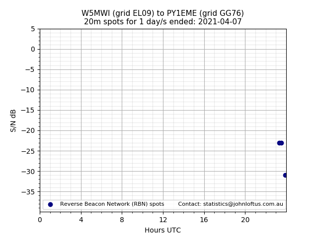 Scatter chart shows spots received from W5MWI to py1eme during 24 hour period on the 20m band.