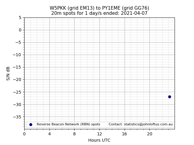 Scatter chart shows spots received from W5PKK to py1eme during 24 hour period on the 20m band.