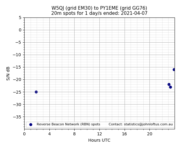 Scatter chart shows spots received from W5QJ to py1eme during 24 hour period on the 20m band.