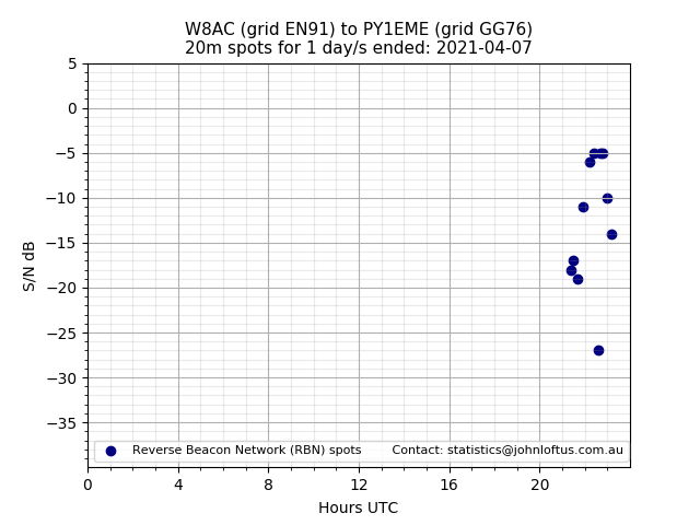 Scatter chart shows spots received from W8AC to py1eme during 24 hour period on the 20m band.