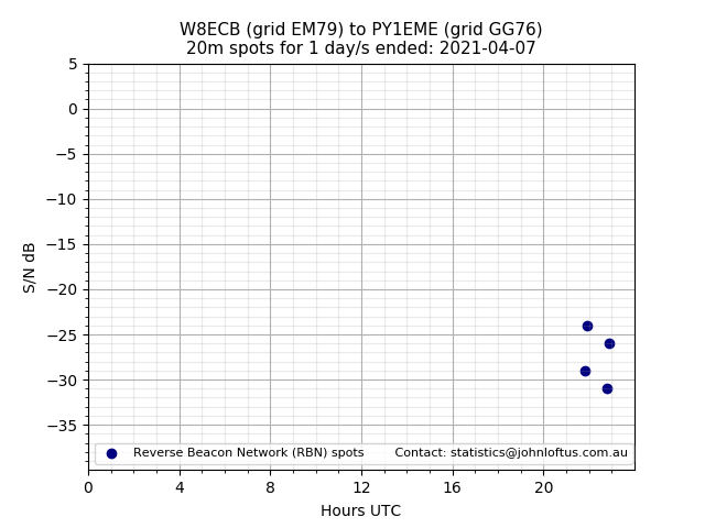 Scatter chart shows spots received from W8ECB to py1eme during 24 hour period on the 20m band.