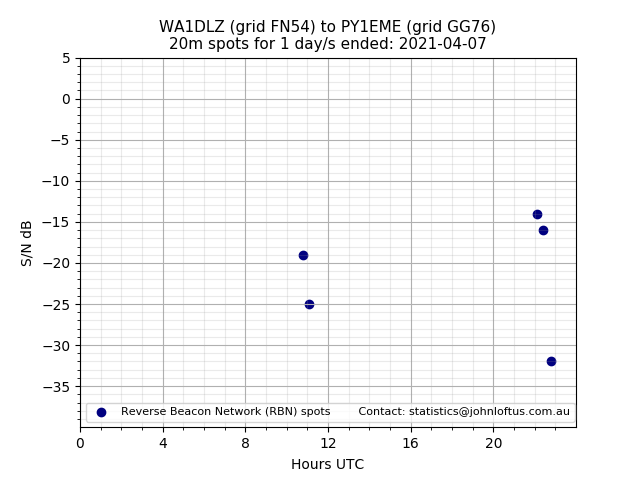 Scatter chart shows spots received from WA1DLZ to py1eme during 24 hour period on the 20m band.