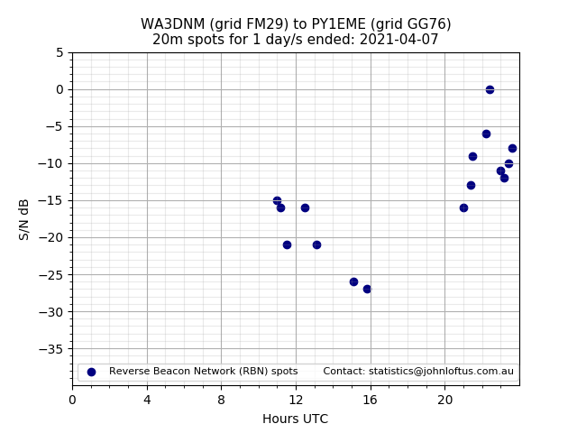 Scatter chart shows spots received from WA3DNM to py1eme during 24 hour period on the 20m band.